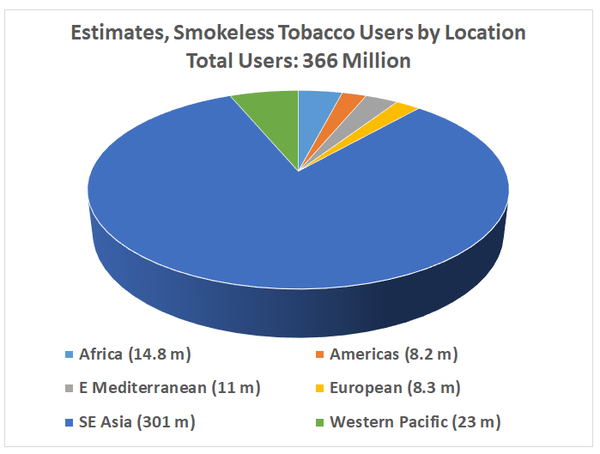 estimates of smokeless tobacco users by region, WHO report