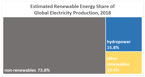  non-renewables 73.8% hydropower 15.8% other renewables 10.4%