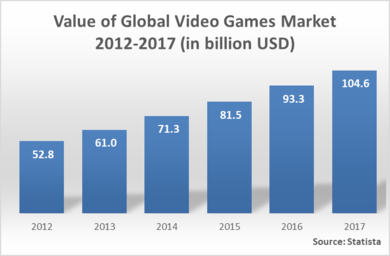 Year	Value of global video games market 2012-2017 (in billion USD) 2012	 52.8  2013	 61.0  2014	 71.3  2015	 81.5  2016	 93.3  2017	 104.6 